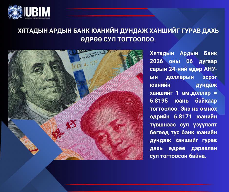 ХЯТАДЫН АРДЫН БАНК ЮАНИЙН ДУНДАЖ ХАНШИЙГ ГУРАВ ДАХЬ ӨДРӨӨ СУЛРУУЛАН ТОГТООЛОО.